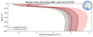 Western Ross Sea Deep Potential Temperature vs depth