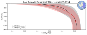 East Antarctic Seas Shelf Salinity vs depth