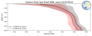 Eastern Ross Sea Shelf Salinity vs depth