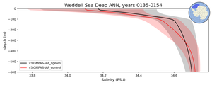 Weddell Sea Deep Salinity vs depth