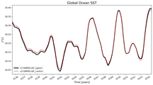 Running Mean of global Sea Surface Temperature