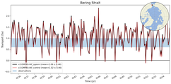 Transport through the Bering Strait Transect