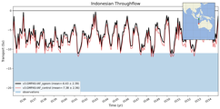 Transport through the Indonesian Throughflow Transect