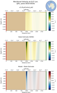 JAS Meridional Velocity at 0.0$\degree$ Lon. JAS