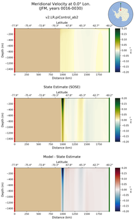 JFM Meridional Velocity at 0.0$\degree$ Lon. JFM