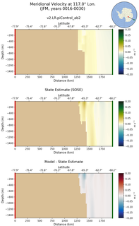 JFM Meridional Velocity at 117.0$\degree$ Lon. JFM