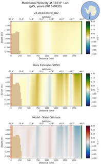 JAS Meridional Velocity at 187.0$\degree$ Lon. JAS