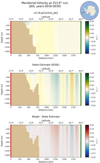 JAS Meridional Velocity at 253.0$\degree$ Lon. JAS