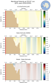 JFM Meridional Velocity at 253.0$\degree$ Lon. JFM