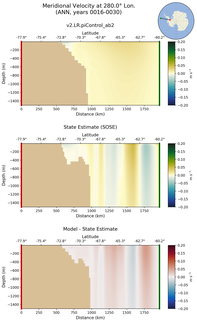 ANN Meridional Velocity at 280.0$\degree$ Lon. ANN
