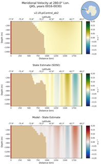 JAS Meridional Velocity at 280.0$\degree$ Lon. JAS