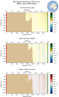 ANN Meridional Velocity at 75.0$\degree$ Lon. ANN
