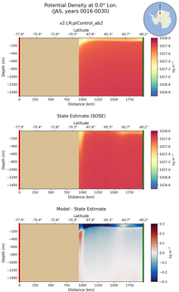 JAS Potential Density at 0.0$\degree$ Lon. JAS