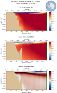 JAS Potential Temperature at 253.0$\degree$ Lon. JAS