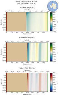JAS Zonal Velocity at 0.0$\degree$ Lon. JAS