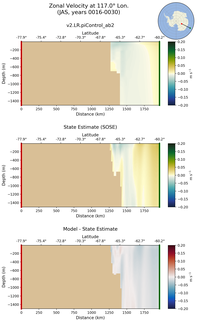 JAS Zonal Velocity at 117.0$\degree$ Lon. JAS