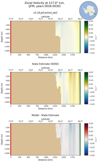 JFM Zonal Velocity at 117.0$\degree$ Lon. JFM