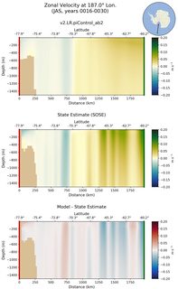 JAS Zonal Velocity at 187.0$\degree$ Lon. JAS