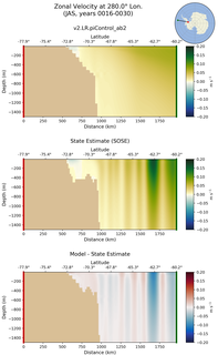 JAS Zonal Velocity at 280.0$\degree$ Lon. JAS