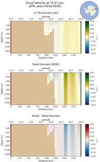 JFM Zonal Velocity at 75.0$\degree$ Lon. JFM