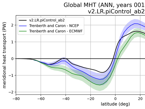 Meridional Heat Transport