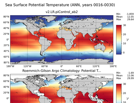 Global Argo Potential Temperature