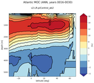 Atlantic Meridional Overturning Streamfunction