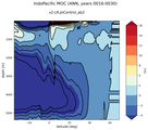IndoPacific Meridional Overturning Streamfunction