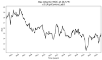 Time Series of maximum Meridional Overturning Circulation at 26.5°N