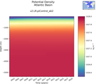 Time series of Atlantic Basin Potential Density vs depth