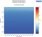 Time series of Southern Ocean Basin Potential Temperature vs depth