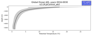 Global Ocean Potential Temperature vs depth