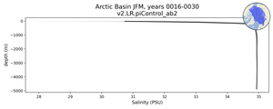Arctic Basin Salinity vs depth