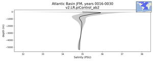 Atlantic Basin Salinity vs depth