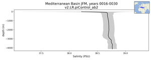 Mediterranean Basin Salinity vs depth