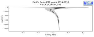 Pacific Basin Salinity vs depth