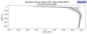 Southern Ocean Basin Salinity vs depth