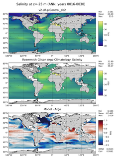 ANN Model Salinity compared with Argo observations
