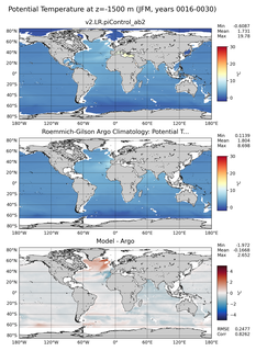 JFM Model potential temperature compared with Argo observations