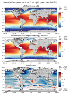 JAS Model potential temperature compared with Argo observations