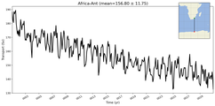 Transport through the Africa-Ant Transect