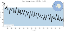 Transport through the Drake Passage Transect