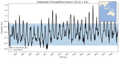 Transport through the Indonesian Throughflow Transect