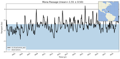 Transport through the Mona Passage Transect