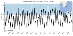 Transport through the Mozambique Channel Transect