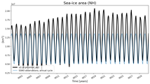 Running mean of NH Sea-ice area