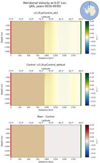 JAS Meridional Velocity at 0.0$\degree$ Lon. JAS