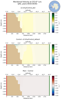 JAS Meridional Velocity at 253.0$\degree$ Lon. JAS