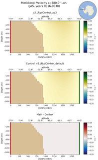 JAS Meridional Velocity at 280.0$\degree$ Lon. JAS