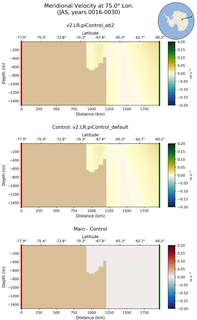 JAS Meridional Velocity at 75.0$\degree$ Lon. JAS